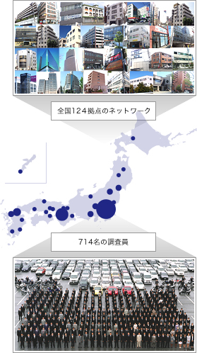 全国124拠点のネットワーク 714名の調査員