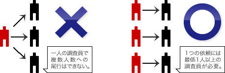 一人の調査員で複数人数への尾行はできない。 １つの依頼には最低１人以上の調査員が必要。