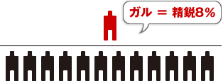 ガル ＝ 精鋭8％