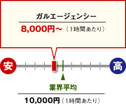 延長料金 （3時間以降の追加料金）