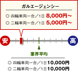 車両料金