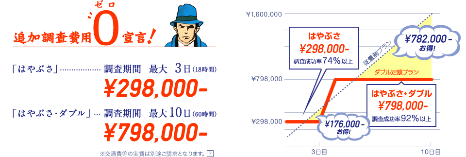 追加調査費用0ゼロ宣言 「はやぶさ」……………… 調査期間　最大 3日（18時間）¥298,000- 「はやぶさ・ダブル」… 調査期間　最大10日（60時間）¥798,000- ※交通費等の実費は別途ご請求となります。 ? ¥1,600,000 ¥798,000 ¥298,000 3日目 10日目 はやぶさ ¥298,000- 調査成功率74％以上 ¥782,000- お得！ ¥176,000- お得！ はやぶさ・ダブル ¥798,000- 調査成功率92％以上 従量制プラン ダブル定額プラン