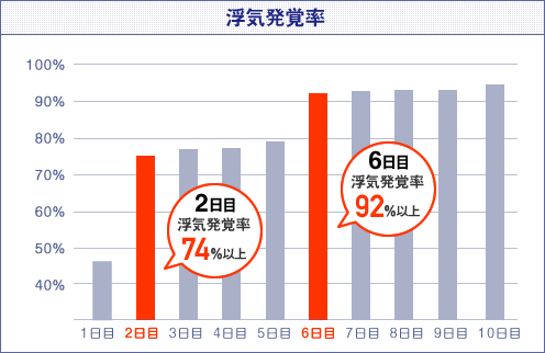 浮気発覚率