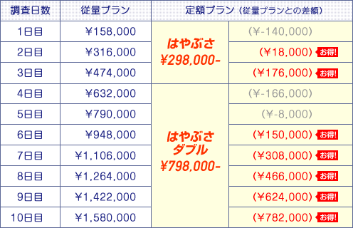 どっちがお得？「定額プラン」と「従量プラン」